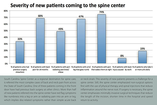 Spine surgeon South Carolina, Minimally invasive spine surgery, Artificial disc replacement Spine surgeon, second opinion, Herniated disc, Laser spine surgery, neurosurgery south Carolina, Second opinion for spine surgery, Home remedies for pain